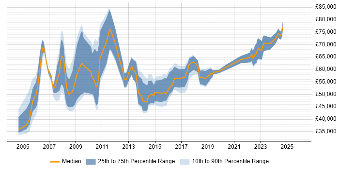 Salary distribution trend for Strategy Manager job vacancies in the North West
