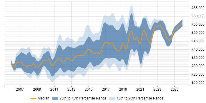Salary distribution trend for jobs in the North West citing Subversion