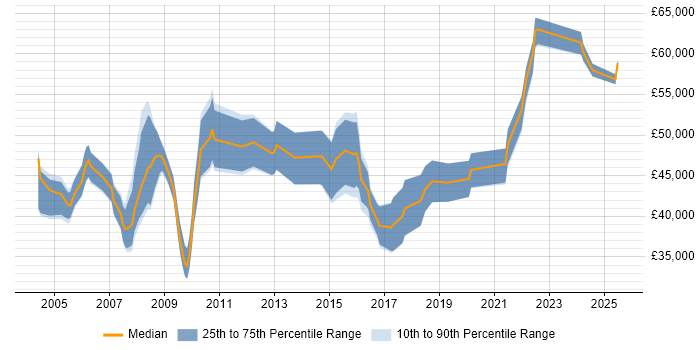 Salary distribution trend for Supplier Manager job vacancies in the North West