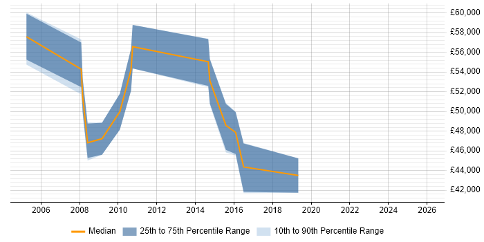 Salary distribution trend for Supplier Relationship Manager job vacancies in the North West