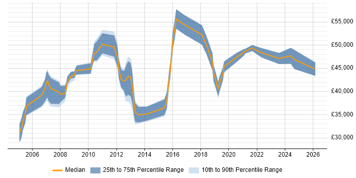 Salary distribution trend for Supply Chain Analyst job vacancies in the North West