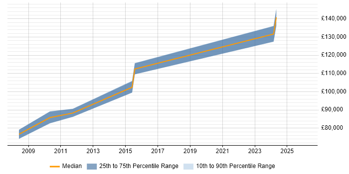 Salary distribution trend for Supply Chain Director job vacancies in the North West