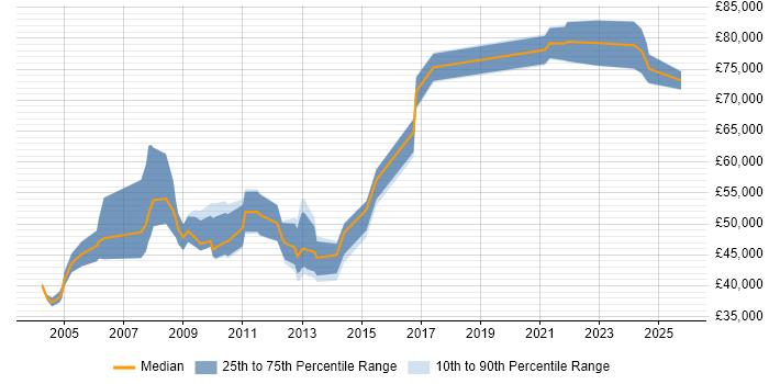 Salary distribution trend for Supply Chain Manager job vacancies in the North West Salary distribution trend for Supply Chain Manager job vacancies in the North West