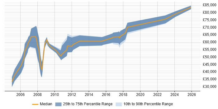 Salary distribution trend for jobs in the North West citing Supply Chain Planning