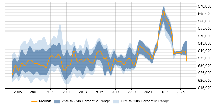 Salary distribution trend for Support Consultant job vacancies in the North West