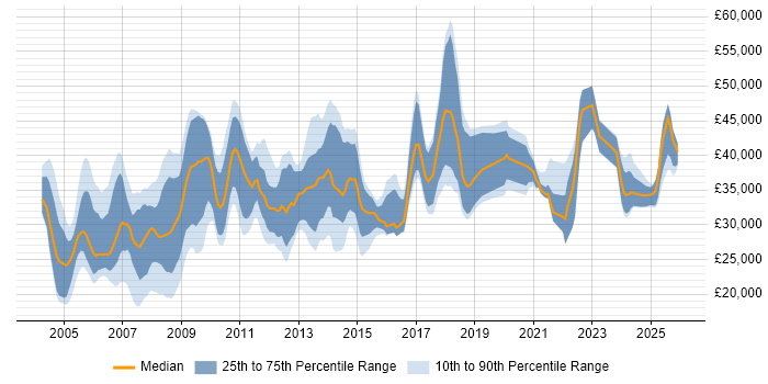Salary distribution trend for Support Specialist job vacancies in the North West