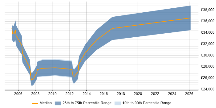 Salary distribution trend for Support Supervisor job vacancies in the North West