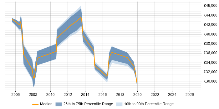 Salary distribution trend for jobs in the North West citing SUSE Linux Enterprise Server