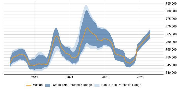 Salary distribution trend for jobs in the North West citing Swagger