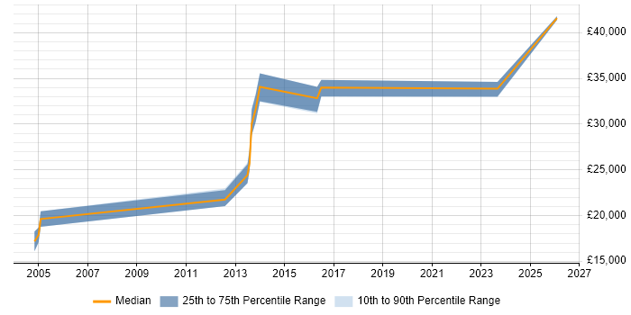 Salary distribution trend for jobs in the North West citing Swedish Language