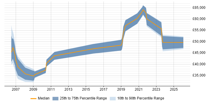 Salary distribution trend for jobs in the North West citing SWOT Analysis