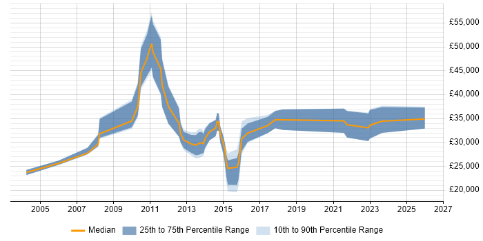 Salary distribution trend for jobs in the North West citing SYSPRO