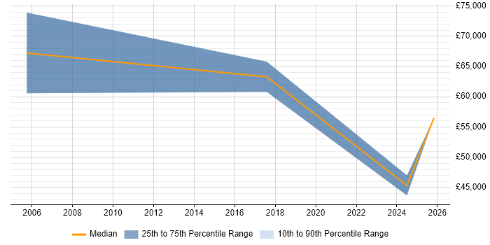 Salary distribution trend for System Design Authority job vacancies in the North West