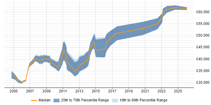 Salary distribution trend for Systems Accountant job vacancies in the North West