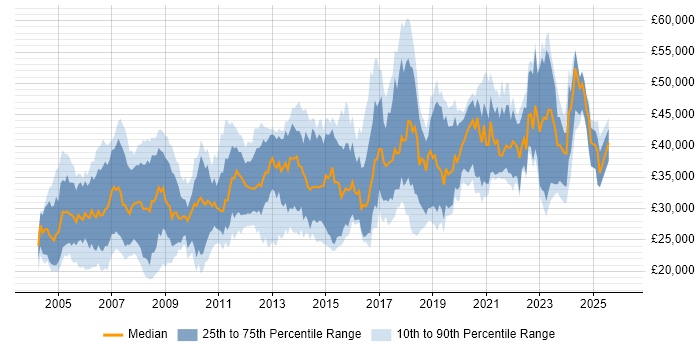 Salary distribution trend for Systems Administrator job vacancies in the North West