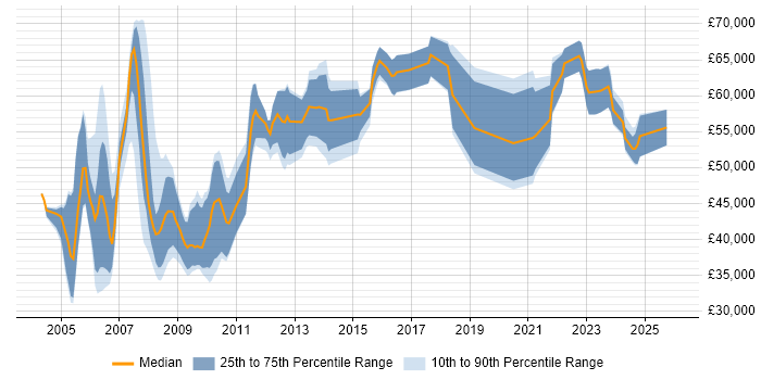 Salary distribution trend for Systems Architect job vacancies in the North West