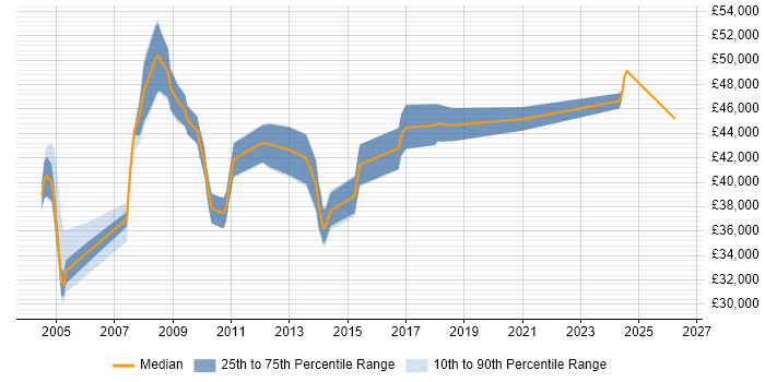 Salary distribution trend for Systems Designer job vacancies in the North West