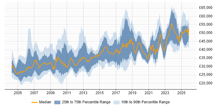Salary distribution trend for Systems Engineer job vacancies in the North West