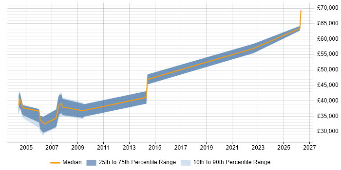 Salary distribution trend for Systems Integration Specialist job vacancies in the North West
