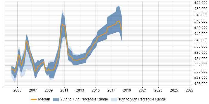 Salary distribution trend for Systems Programmer job vacancies in the North West