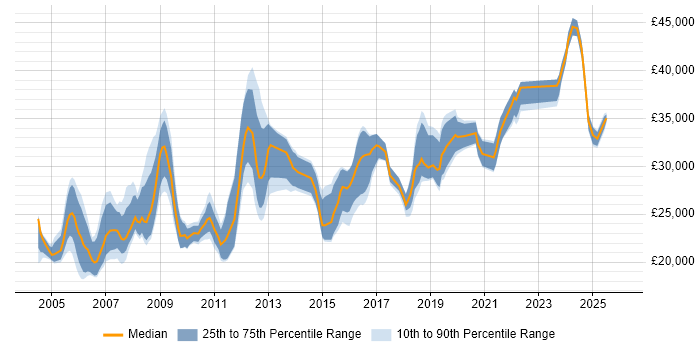 Salary distribution trend for Systems Support Analyst job vacancies in the North West