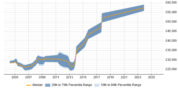 Salary distribution trend for Systems Test Engineer job vacancies in the North West