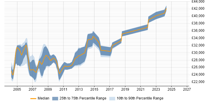 Salary distribution trend for Systems Tester job vacancies in the North West