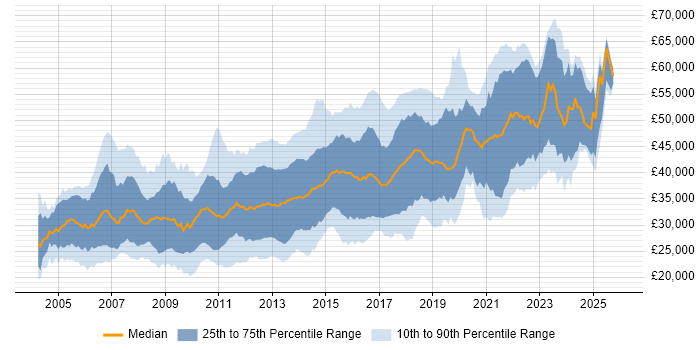 Salary distribution trend for jobs in the North West citing T-SQL