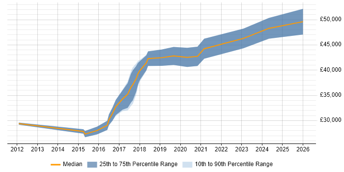 Salary distribution trend for Tableau Analyst job vacancies in the North West