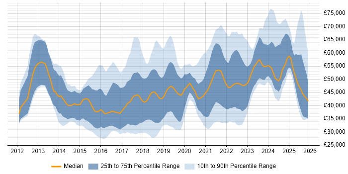 Salary distribution trend for jobs in the North West citing Tableau