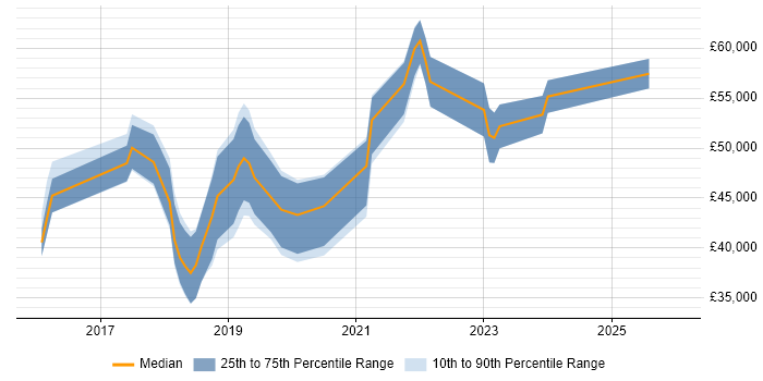Salary distribution trend for jobs in the North West citing Tag Management