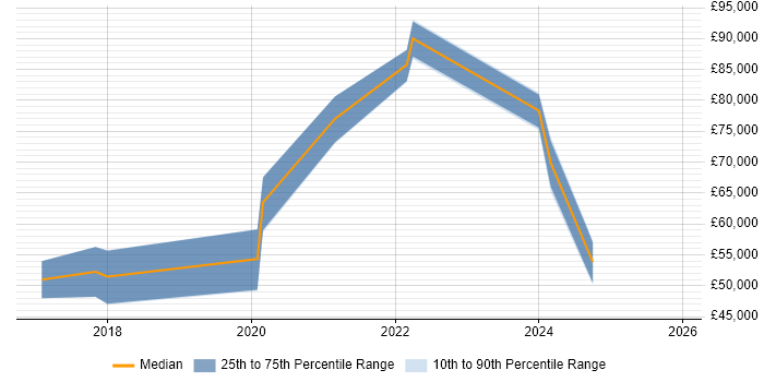 Salary distribution trend for jobs in the North West citing Tanium