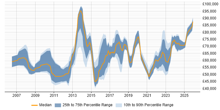 Salary distribution trend for jobs in the North West citing Target Operating Model