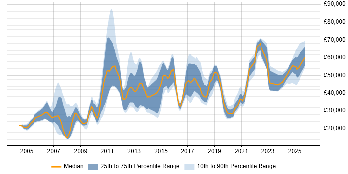 Salary distribution trend for jobs in the North West citing Team-Oriented Environment