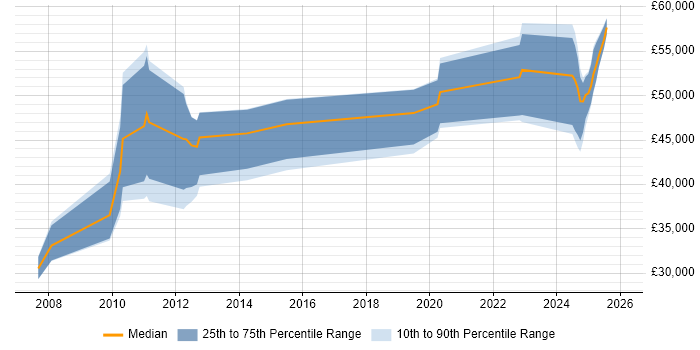 Salary distribution trend for jobs in the North West citing Teamcenter