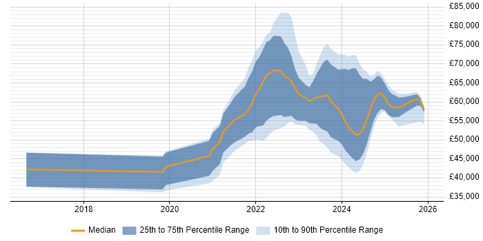 Salary distribution trend for jobs in the North West citing Tech for Good