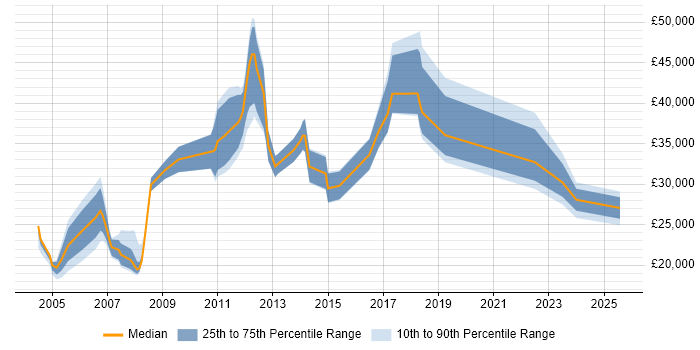 Salary distribution trend for Technical Administrator job vacancies in the North West Salary distribution trend for Technical Administrator job vacancies in the North West