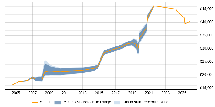 Salary distribution trend for Technical Advisor job vacancies in the North West