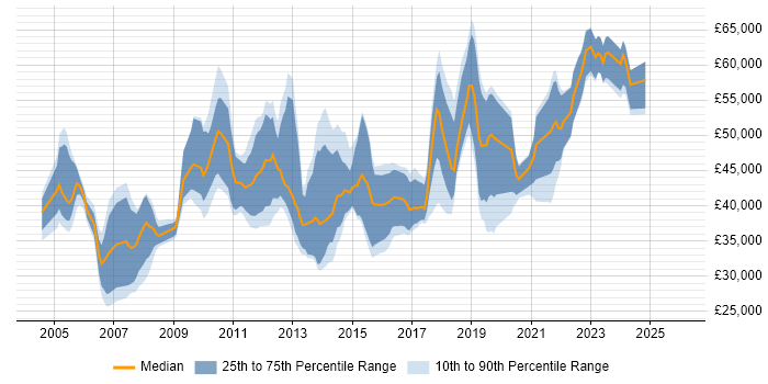 Salary distribution trend for jobs in the North West citing Technical Analysis