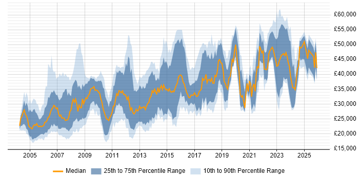 Salary distribution trend for Technical Analyst job vacancies in the North West