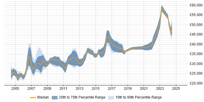 Salary distribution trend for Technical Author job vacancies in the North West