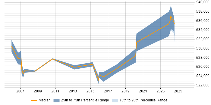 Salary distribution trend for Technical Coordinator job vacancies in the North West