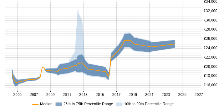 Salary distribution trend for Technical Customer Support job vacancies in the North West