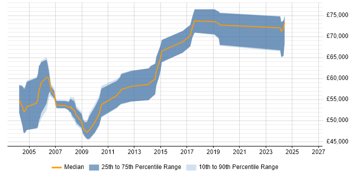 Salary distribution trend for Technical Design Authority job vacancies in the North West