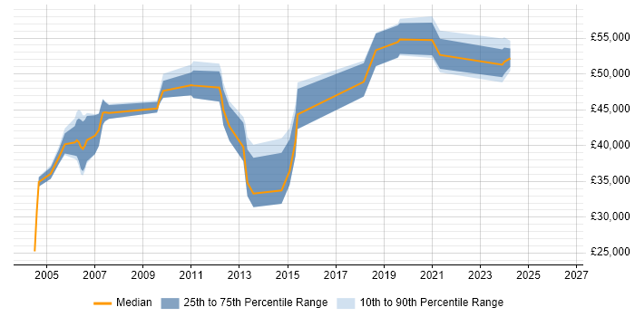 Salary distribution trend for Technical Designer job vacancies in the North West