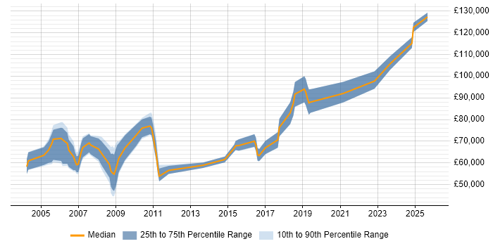 Salary distribution trend for Technical Director job vacancies in the North West
