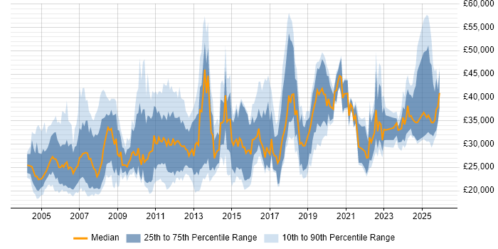 Salary distribution trend for Technical Engineer job vacancies in the North West
