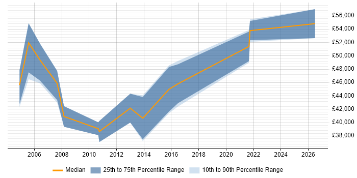 Salary distribution trend for Technical Implementation Manager job vacancies in the North West