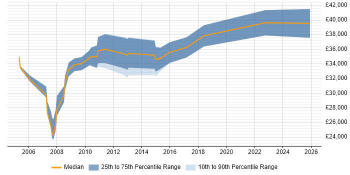 Salary distribution trend for Technical Infrastructure Analyst job vacancies in the North West