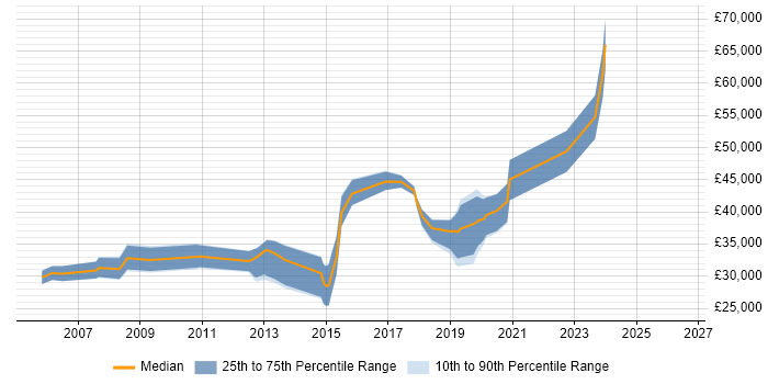 Salary distribution trend for Technical Infrastructure Engineer job vacancies in the North West